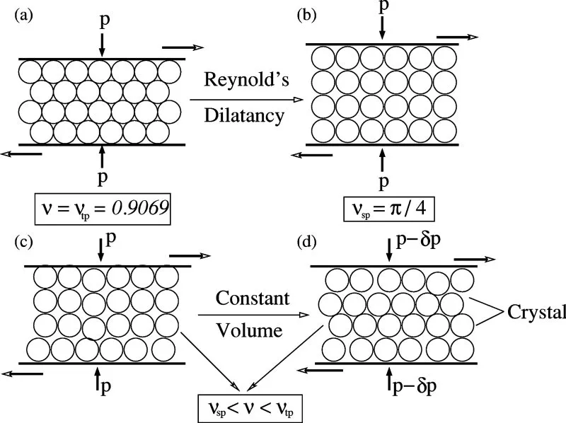 Dilatancia (material granular)