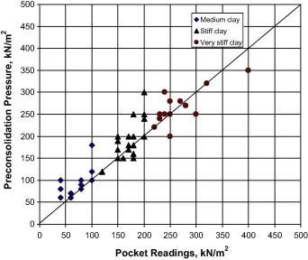 Presion de preconsolidacion