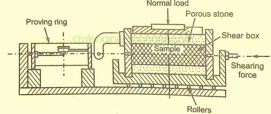 Ensayo de corte directo