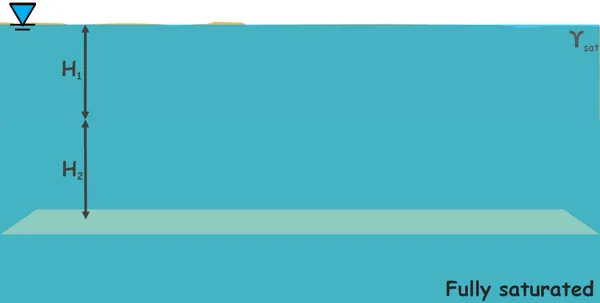 Esfuerzo Efectivo del Suelo