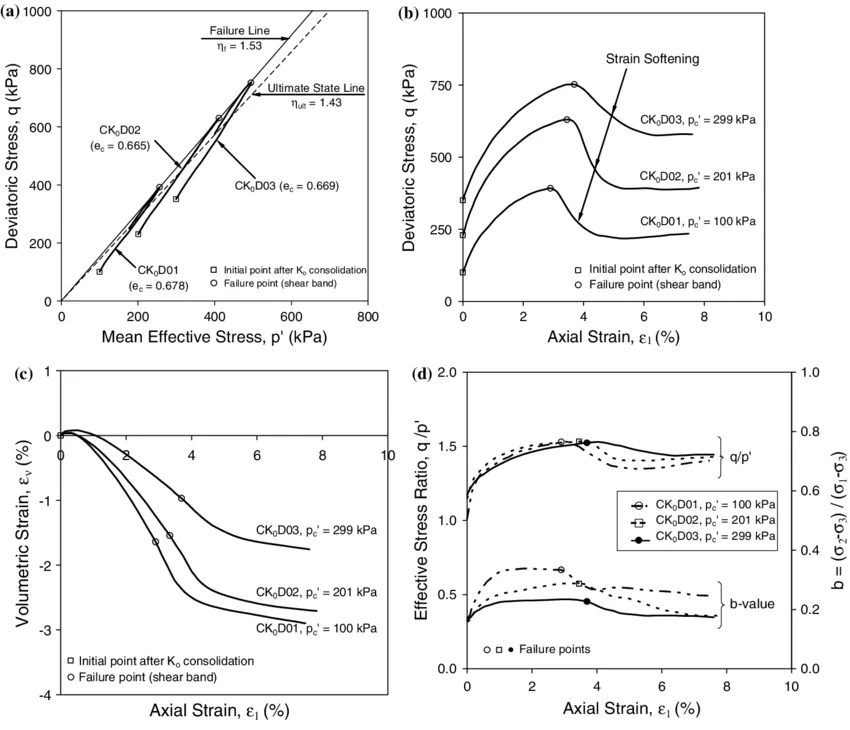 Tension-deformacion del suelo